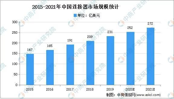 2021年中國連接器行業市場規模及下游應用市場預測分析